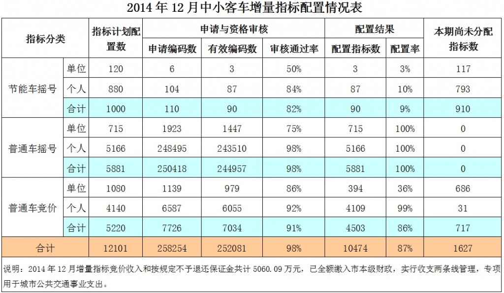广州2014年12月中小客车增量指标配置情况表