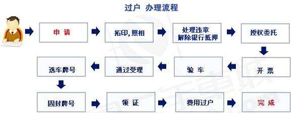 车辆过户流程