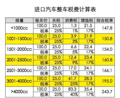 平行进口车税费计算